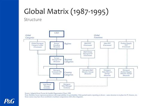 subsidiaries of procter and gamble|Procter & Gamble corporate structure.